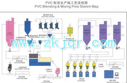 塑料（PVC）行业配料生产线